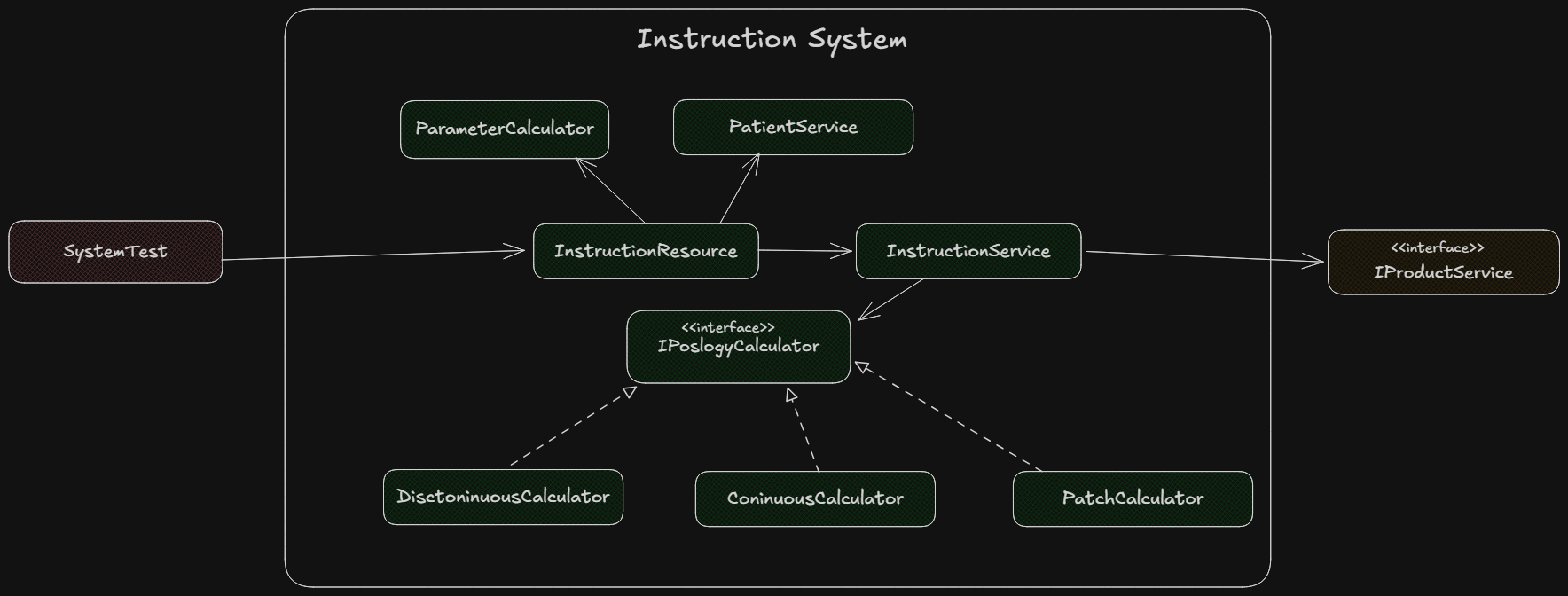 System test structure diagram