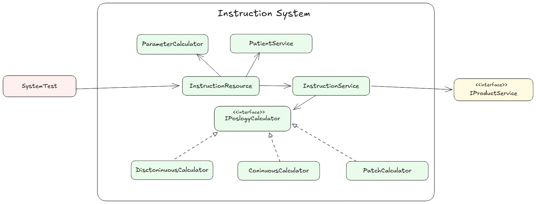System test structure diagram